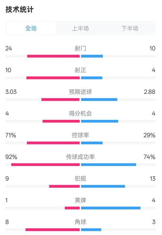  皇馬3-2萊加內(nèi)斯全場數(shù)據(jù)：射門24-10，射正10-4，控球率71%-29%