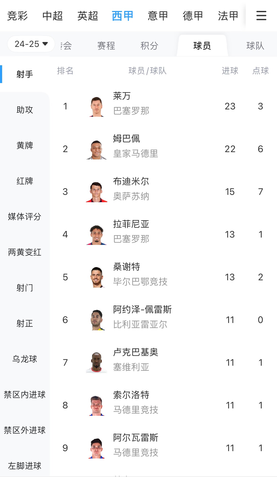  你看好誰(shuí)？西甲射手榜：萊萬(wàn)23球領(lǐng)跑，姆巴佩22球緊隨其后