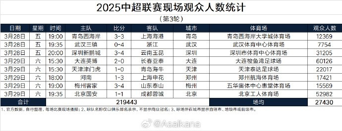  本輪現(xiàn)場觀眾總數(shù)219443人歷史第25；場均27430人歷史第24