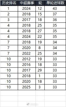  25賽季第三輪單輪總進球33個，在中超歷史上排名第10