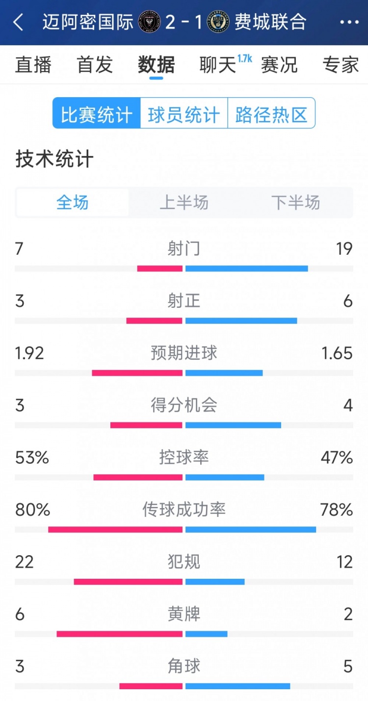  效率占優(yōu)！邁阿密國際2-1費城聯(lián)合全場數(shù)據(jù)：射門7-19，射正3-6