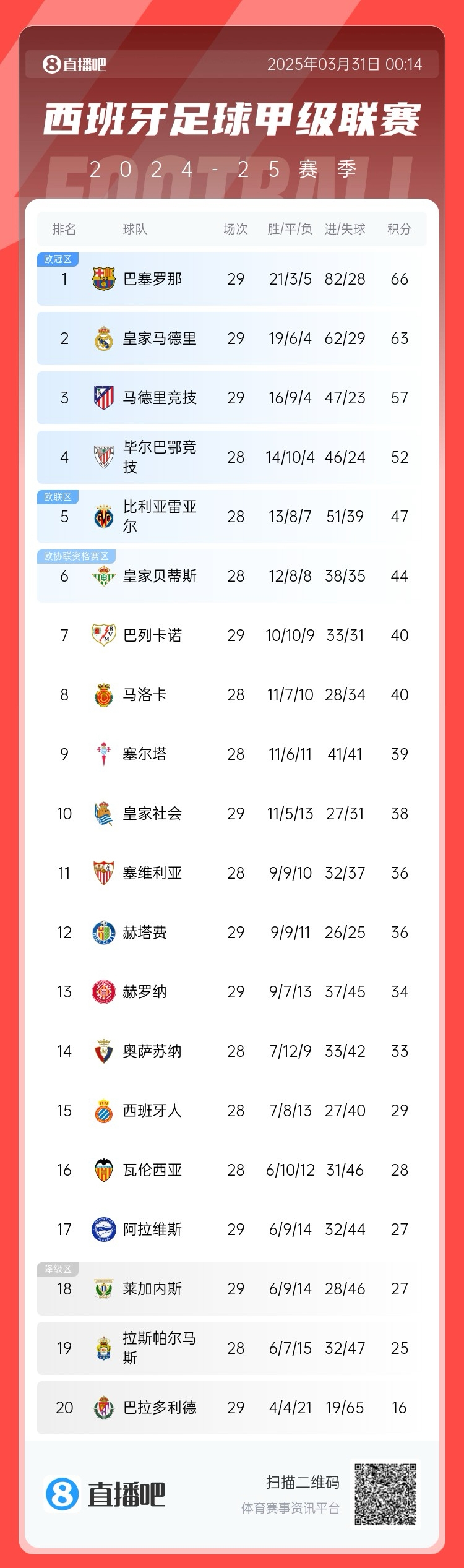  爭冠二人轉！西甲積分榜：巴薩29輪后3分優(yōu)勢力壓皇馬領跑