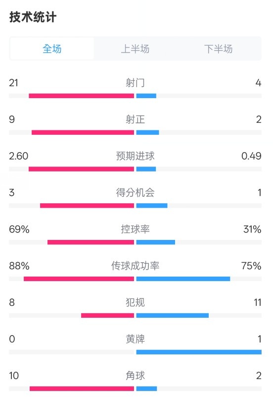  巴薩4-1赫羅納全場數(shù)據(jù)：射門21-4，射正9-2，控球率69%-31%