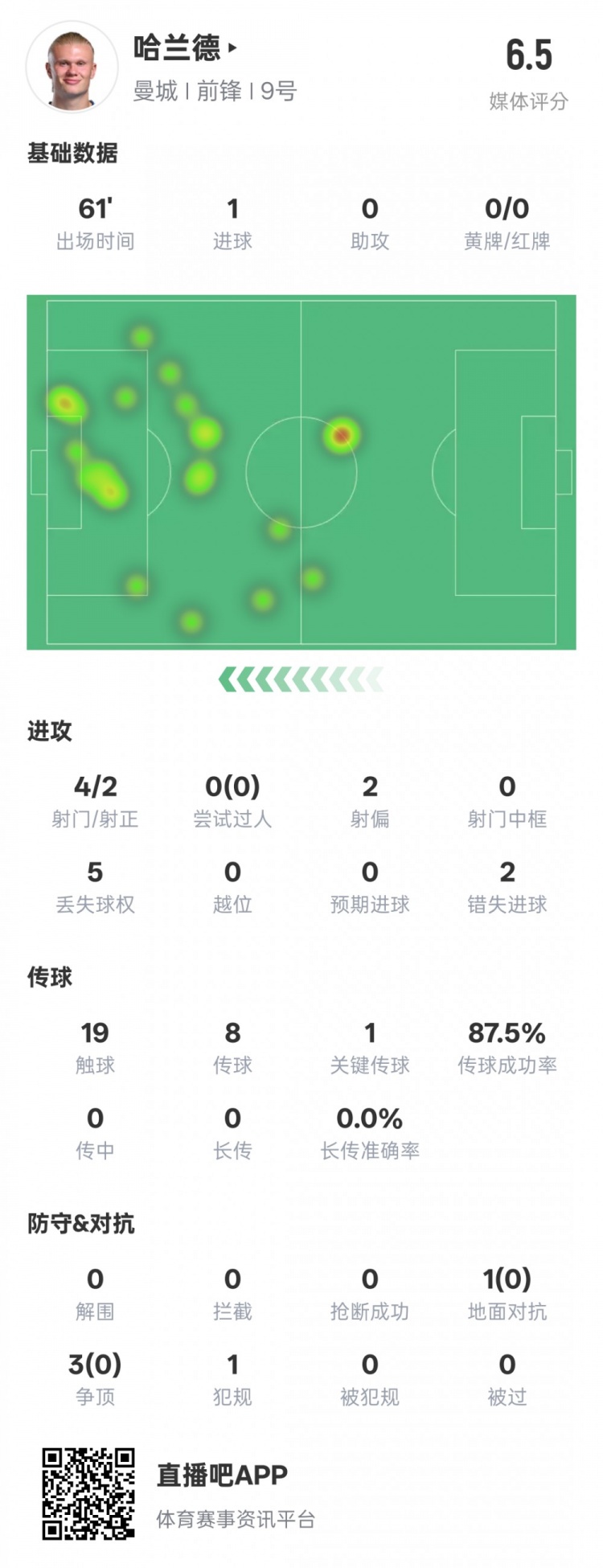  哈蘭德本場數(shù)據(jù)：1進球1關(guān)鍵傳球2錯失進球機會，評分6.5