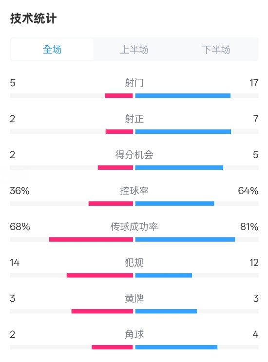  伯恩茅斯1-2曼城全場(chǎng)數(shù)據(jù)：射門5-17，射正2-7，控球率36%-64%
