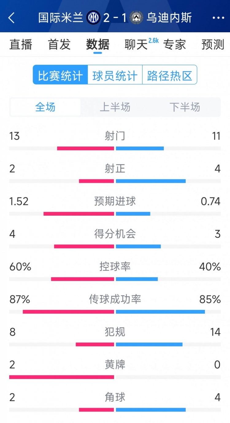  國(guó)米2射正進(jìn)2球，國(guó)米2-1烏迪內(nèi)斯全場(chǎng)數(shù)據(jù)：射門13-11，射正2-4